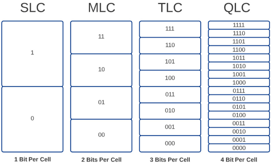 SLC vs MLC vs TLC vs QLC